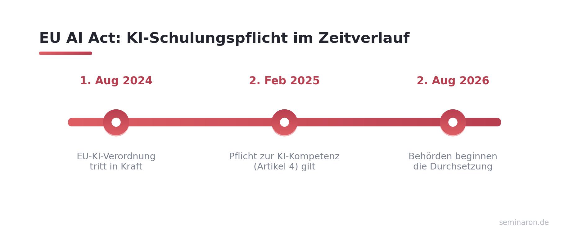 Zeitleiste zum EU AI Act und der KI-Schulungspflicht