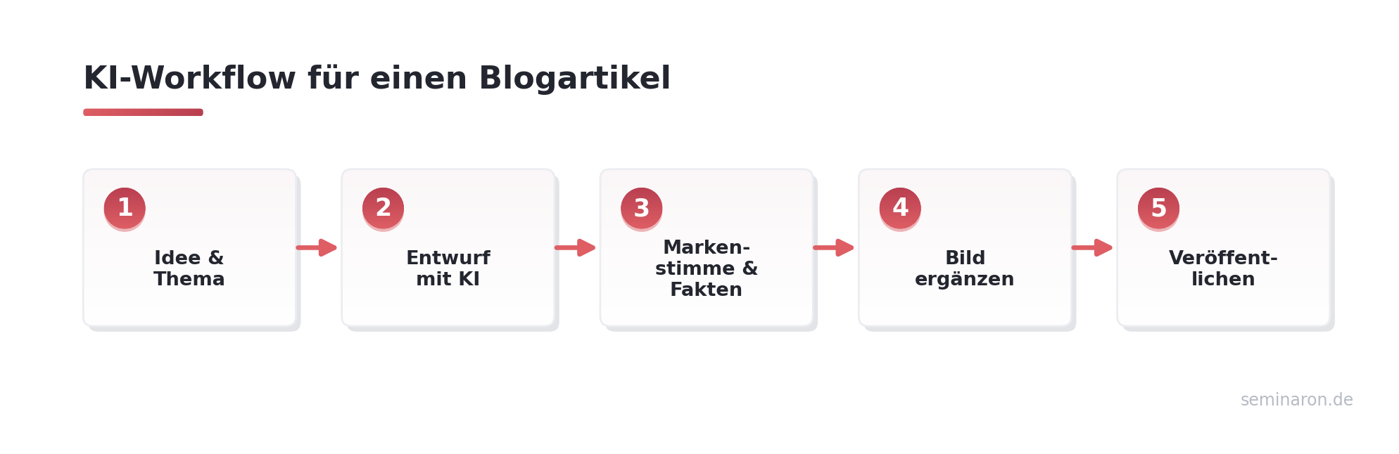 KI-Workflow fuer einen Blogartikel in fuenf Schritten