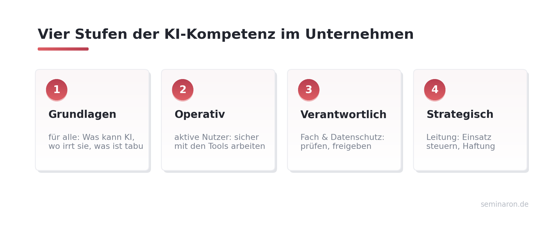 Vier Stufen der KI-Kompetenz im Unternehmen